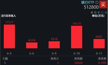上车就走，银行ETF（512800）稳步5连阳，逼近(🛥)前高！震荡市压舱石，险资持续扫货