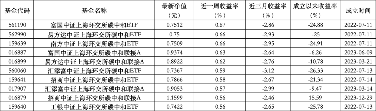 6只上榜基金收跌，ESG主题产品平均收益率不(🕖)及泛ESG主题一半
